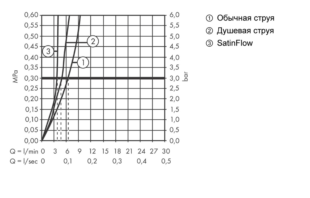 Hansgrohe Aquno Select M81 Смеситель для кухонной мойки однорыч. 170 3jet, с выдв. изл. цвет: хром 73837000
